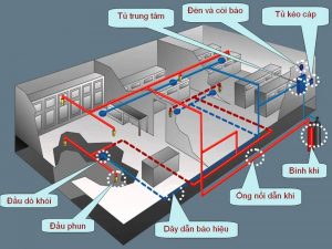 ThiẾt KẾ HỆ ThỐng Pccc